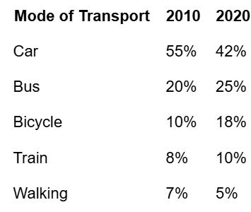 The table chart below shows the percentage of people using four different modes of transportation (cars, buses, bicycles, and trains) in a city in 2010, 2015, and 2020. Summarize the information by selecting and reporting the main features, and make comparisons where relevant.