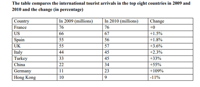The given table shows the number of international visitors arrivals came to nine different countries and the percentage changes between 2009 and 2010.