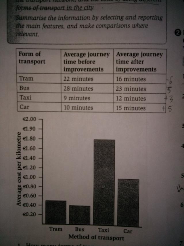 The table and bar chart show how journey times in a city centre changed after improvements were made to the transport network, and the costs of using different forms of transport in the city.

Summarise the information by selecting and reporting the main features, and make comparisons where relevant.