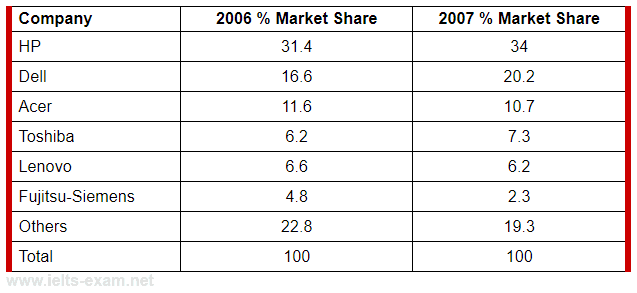 The table below shows the worldwide market share of notebook computer manufacturers in the year 2006, 2007 and 2014. Summarize the information by selecting and reporting the main features, and make comparisons where relevant