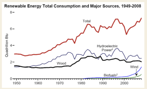 The diagram shows the consumption of renewable energy in the USA from 1949-2008. Write a 150-word report for a university lecturer identifying the main trends and making comparisons where relevant.