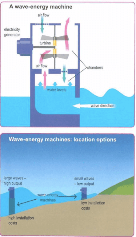 The diagrams below show the design for a wave-energy machine and its location. Summarize the information by selecting and reporting the main features and make comparisons where relevant.