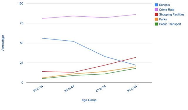 The line graph shows the percentage of people of different age groups and how they rate a set of factors in terms of importance when buying a new home. Summarize the information by selecting and reporting the main features and make comparisons where relevant.