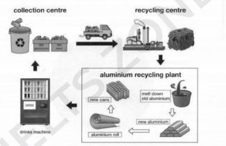 The diagram below shows the states in the recycling of aluminum drinks cans. Summaries the information by selecting and reporting the main features, and make comparisons where relevant
