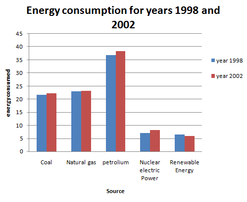 The bar graph below shows the consumption of natural gas world wide from 1950 to 1990.