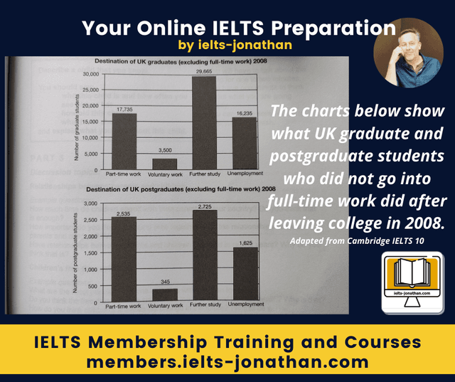 The two charts show information about the college graduate and postgraduate students who did not go to full-time jobs and instead they were busy with other activities in 2008