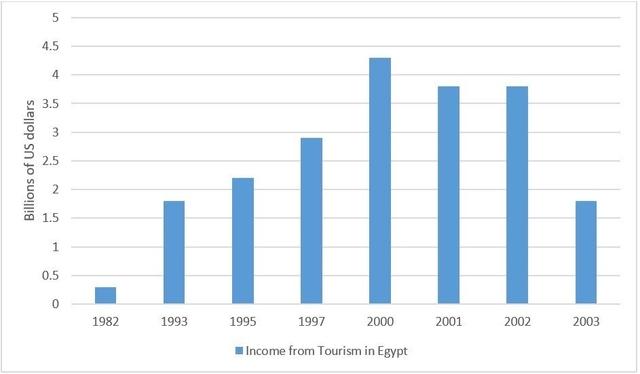 The graph shows the contribution of tourism in billions of dollars to the Egyptian economy from 1982 to 2003. Summarize the information by selecting and reporting the main features, and make comparisons where relevant.