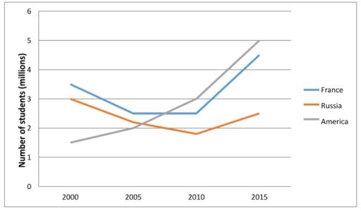 The graph below shows the average number of Vietnamese students studying in France, Russia and America between 2000 and 2015. (million students). Summarise the information by selecting and reporting the main features, and make comparisons where relevant.