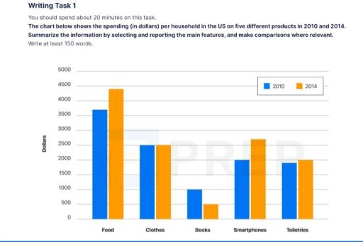 The chart below shows the spending (in dollars) per household in the US on five different products in 2010 and 2014. Summarize the information by selecting and reporting the main features, and make comparisons where relevant.