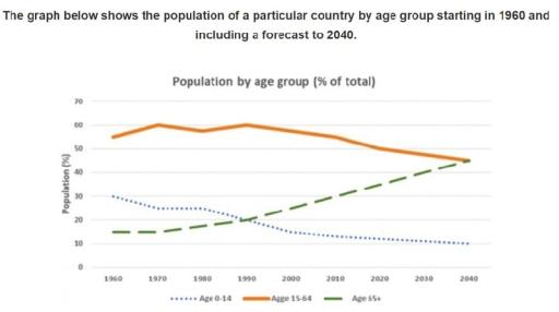 The graph below shows the population of a particular country by age group starting in 1960 and including a forecast to 2040.