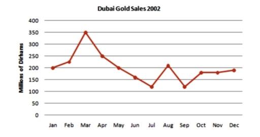The line graph illustrates the Dubai gold sales in 2002, showing monthly data points that reflect fluctuations in sales volume throughout the year.