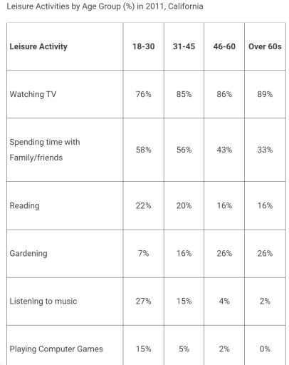 14.The table below shows a survey of the proportion of adults in California by age group who enjoyed different types of leisure activities in 2011. Summarise the information by selecting and reporting the main features, and make comparisons where relevant. Leisure Activities by Age Group (%) in 2011, California Leisure Activity18-3031-4546-60Over 60s Watching TV76%85%86%89% Spending time with Family/friends58%56%43%33% Reading22%20%16%16% Gardening7%16%26%26% Listening to music27%15%4%2% Playing Computer Games15%5%2%0%