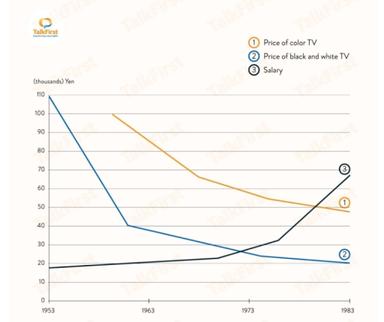 he graph shows the average Japanese month salary (Yen) from 1953 to ...