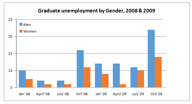 The bar chart below shows the percentage of unemployed graduates, aged 20-24, in one European country over a two-year period.

Summarise the information by selecting and reporting the main features, and making comparisons where relevant