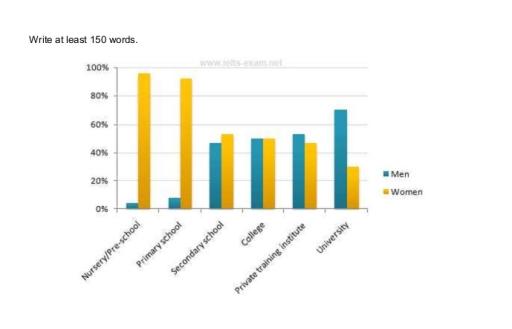 The chart shows the percentage of male and female teachers in six different types of educational settings in the UK in 2010. Summarise the information by selecting and reporting the main features, and make comparisons where relevant.