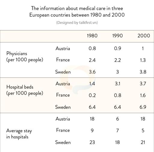 The graph below shows the information about medical care in three European countries between 1980 and 2000. Summarise the information by selecting and reporting the main features and make comparisons where relevant.