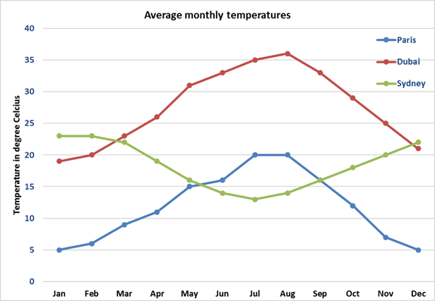The line graph below shows the average monthly temperatures in three major cities.

Summarise the information by selecting and reporting the main features, and make comparisons where relevant.
