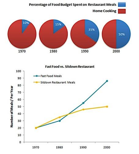 The charts below show the percentage of their food budget the average family spent on restaurant meals in different years . The graph shows the average number of meals eaten in fast - food restaurants and sit - down restaurants per family .