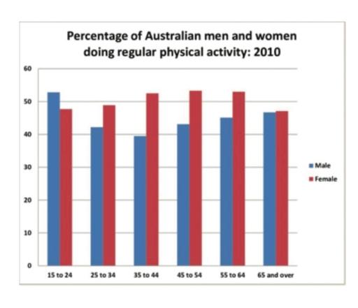 The bar chart illustrates the proportion of both male and female people in six different age groups in Australia doing regular physical activity in 2010.

The bar chart below show the percentage of Australian men and women in different age groups who did regular physical activity in 2010.

Summarise the information by selecting and reporting the main features, and make the comparisons where relevant.