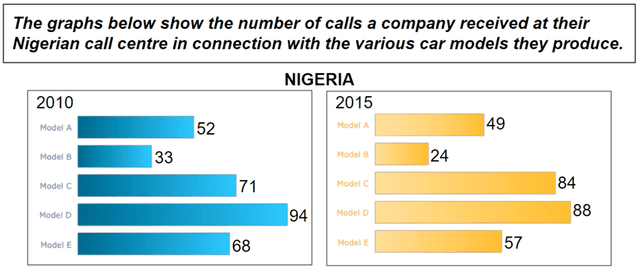 The graphs below show the number of calls a company received at their Nigerian call center in connection with the various car model they produce.