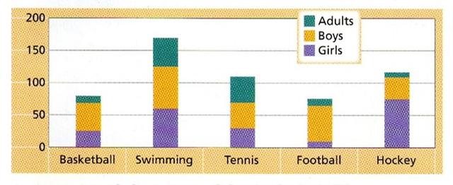 The table graph illustrates football, basketball, cricket, rugby, and swimming in terms of how many boys in 6-11 and 12-16 took part in these sports in the UK in 2013 Overal