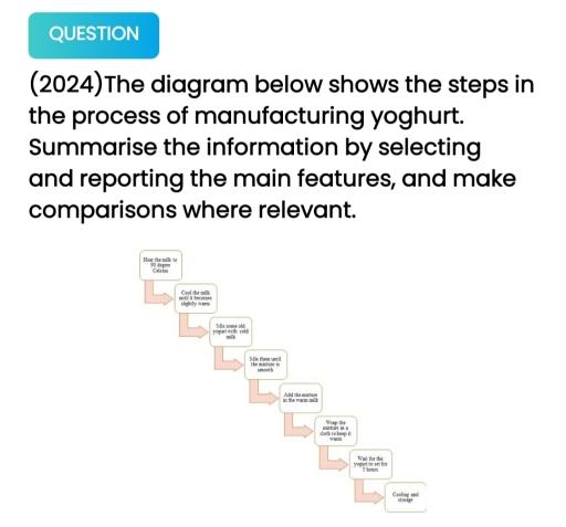 The diagram below shows the process of producing yogurt in a factory. Summarize the information by selecting and reporting the main features and make comparisons where relevant.