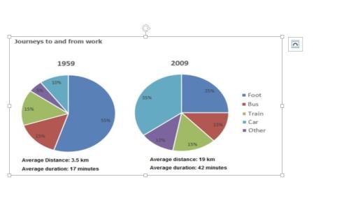 The pie charts show the changes in the proportions for different forms transport which people used to get to their offices and turn back in a European city in 1959 and 2009