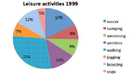 The pie chart shows the minutes spent per day on leisure activities in the UK in 1961. Write a report for a university lecturer describing the information shown below.
