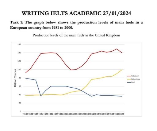 The line graph shows the production levels of main fuels in a European country from 1981 to 2000.