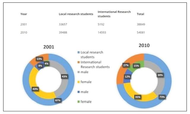 The table and pie charts show the number of research students in Aaustralia universities in 2001 and 2010