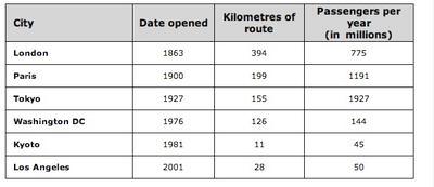 The table shows about underground railway system