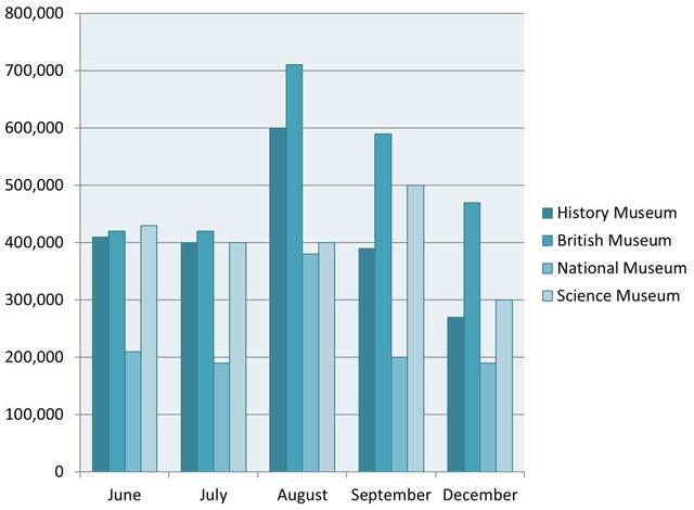 The bar chart shows the number of visitors to four London museums. Interpret the information as given in the chart and write what you perceive in 150 words.