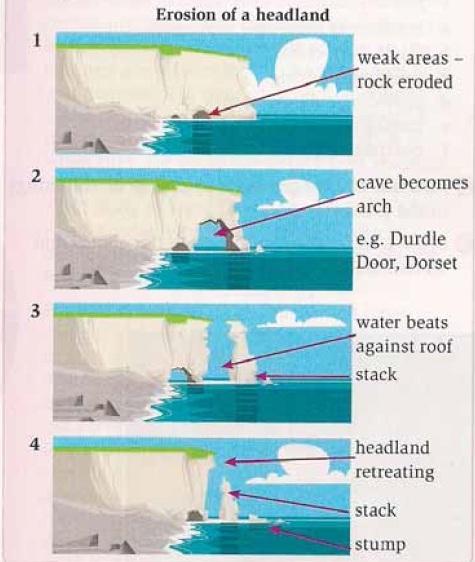 The diagrams below show stages in the erosion of a headland