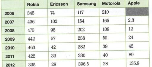 The table shows the number of mobile phones sold in millions for a period of six years.