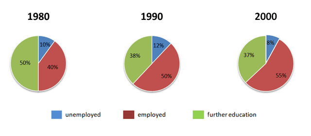 The charts show the Australian school leavers did immediately after leaving secondary school.