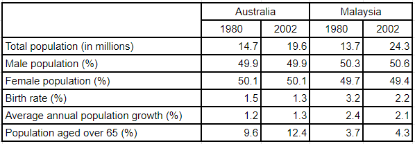 The table below gives information about populations in Australia and Malaysia in 1980 and 2002. Summarise the information by selecting and reporting the main features, and make comparisons where relevant.