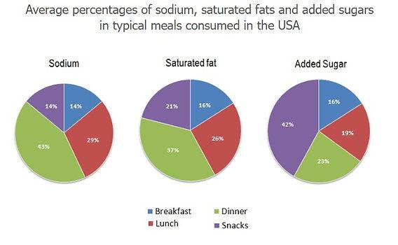 The three pie charts compare the composition of four different meals, namely breakfast, dinner, lunch and snacks, in terms of three nutrients, namely sodium, saturated fat and added sugar.