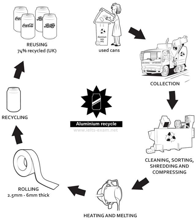 The diagram shows the recycling process of aluminium cans.