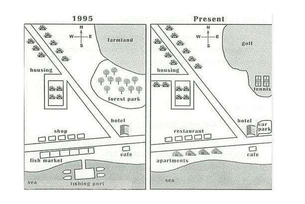 The diagram below shows the changes of a village in 1995 and now.