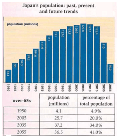The chart and table below give information about population figures in Japan. Summarise the information by selecting and reporting the main features and make comparisons where relevant.