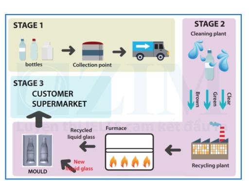 The diagram below shows the process of recycling glass bottles.