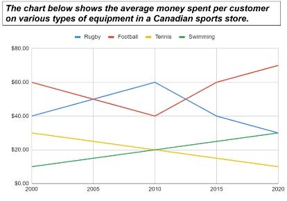 The chart below shows the average money spent per customer on various types of equipment in a Canadian sports store.