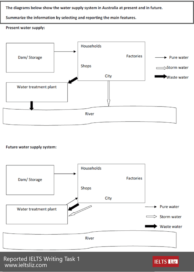 The diagrams below show the water supply system in Australia present and in future.