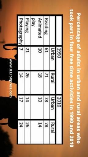 The table below shows the percentage of adults in urban and rural areas who took part in four free time activities in 1990 and 2010.