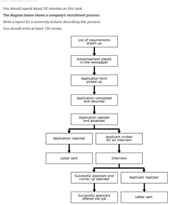 The flow chart below illustrates a procedure of organization's staff hiring.