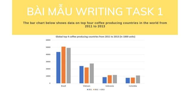 The bar chart below shows data on top four coffee producing countries in the world from 2011 to 2013. Summarize the information by selecting and reporting the main features and make comparison where relevant.