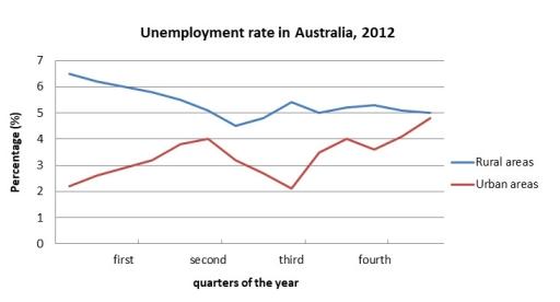 The chart shows the unemployment situation in Australia in the year 2012. summarise the information by selecting and reporting the main features, and make comparision where relevant.