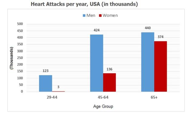 The chart below indicates the number of people who have heart attacks every year in the US