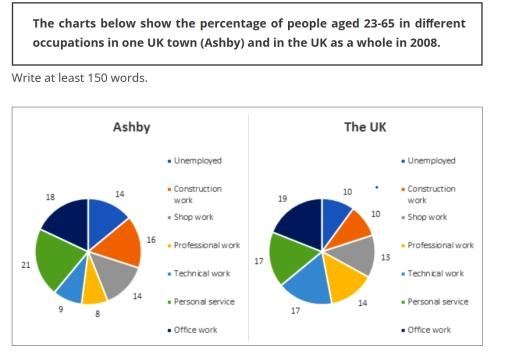 The charts below show the percentage of people aged 23-65 in diﬀerent occupations in one UK town (Ashby) and in the UK as a whole in 2008.

 

 Write at least 150 words.