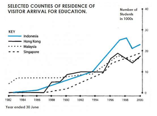 The graph below shows four countries of residence of overseas students in Australia.